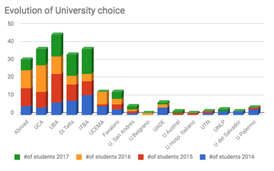 Evolution of university choice