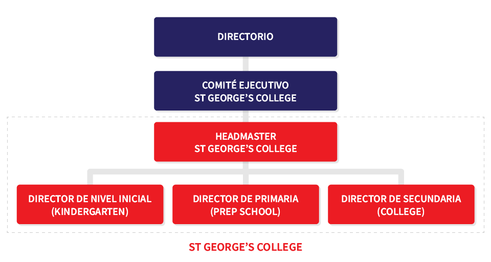 Estructura del Colegio